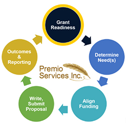 Grant Readiness: The Essential First Step to Securing Funding