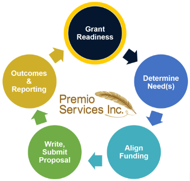 Grant Readiness: The Essential First Step to Securing Funding